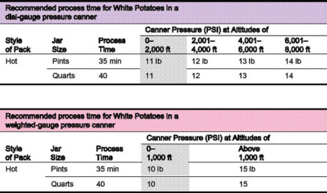 How to Can Potatoes, Sweet or White Image